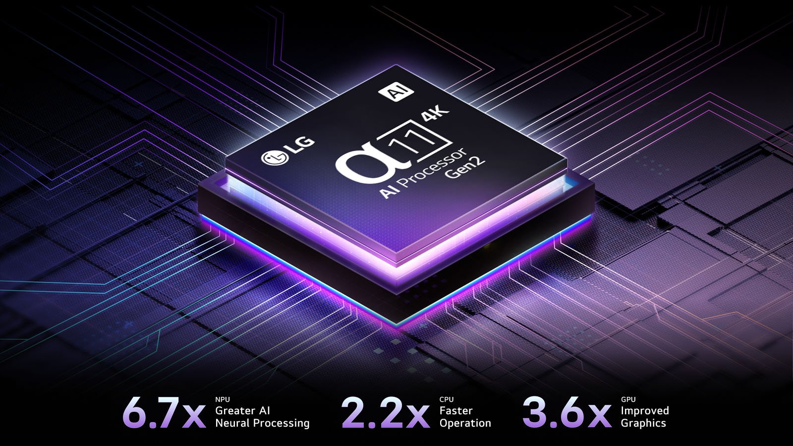 Procesorul alpha 11 AI Gen2 este pe un fundal întunecat. Strălucește cu lumină albastră și violet care iluminează din interior circuitele microcipului din jurul său. Statisticile de performanță sunt vizibile. Procesare neuronală AI de 6,7 ori mai mare, NPU. Funcționare de 2,2 ori mai rapidă, CPU. Grafică îmbunătățită de 3,6 ori, GPU.